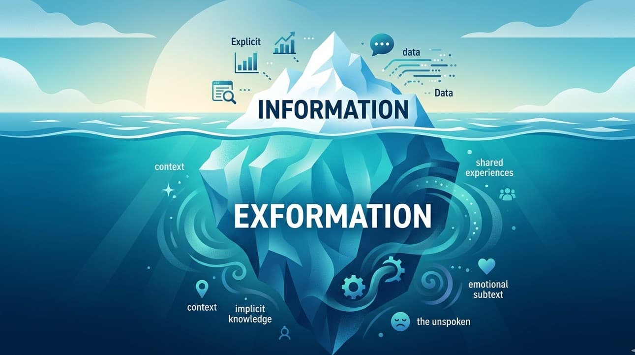 Eisberg-Illustration: Über Wasser Information, unter Wasser Exformation – das komprimierte Wissen hinter jedem Satz