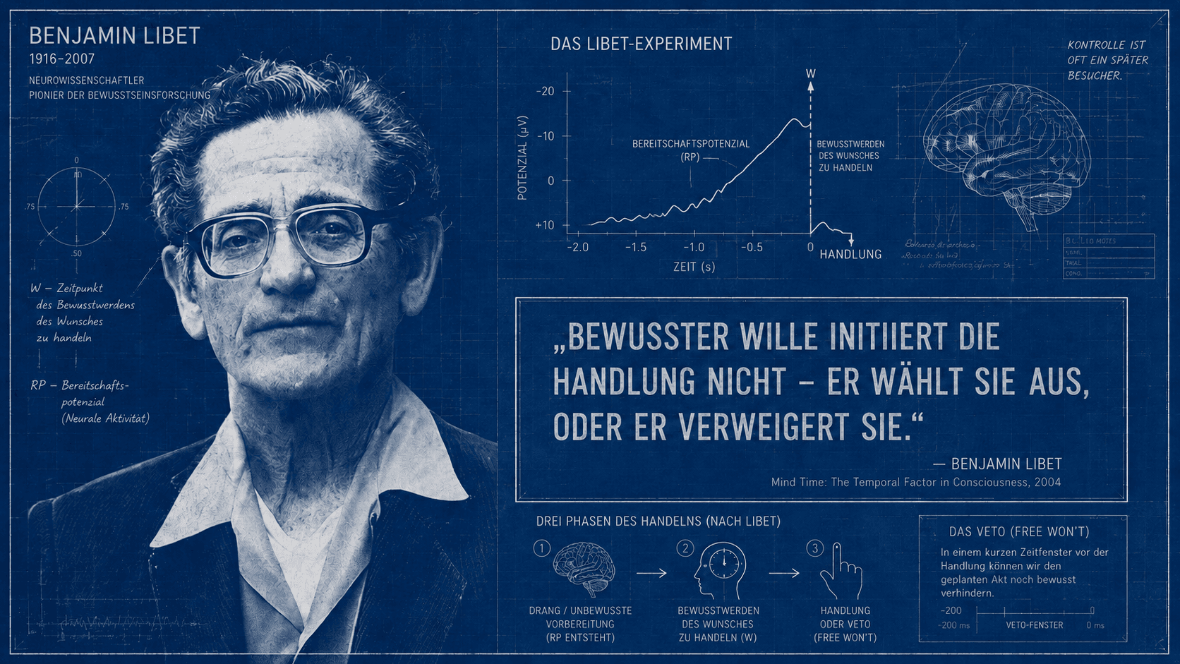 Benjamin Libet (1916–2007) als Blaupausen-Porträt, daneben das Libet-Experiment als Diagramm (Bereitschaftspotenzial vor dem Bewusstwerden des Wunsches) und das Zitat: Bewusster Wille initiiert die Handlung nicht – er wählt sie aus, oder er verweigert sie.