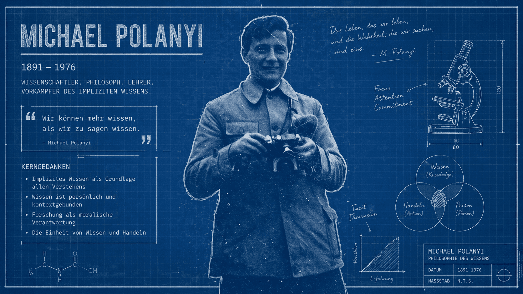 Michael Polanyi als Blaupausen-Portrait mit Zitat: Wir können mehr wissen, als wir zu sagen wissen – Philosoph des taciten Wissens