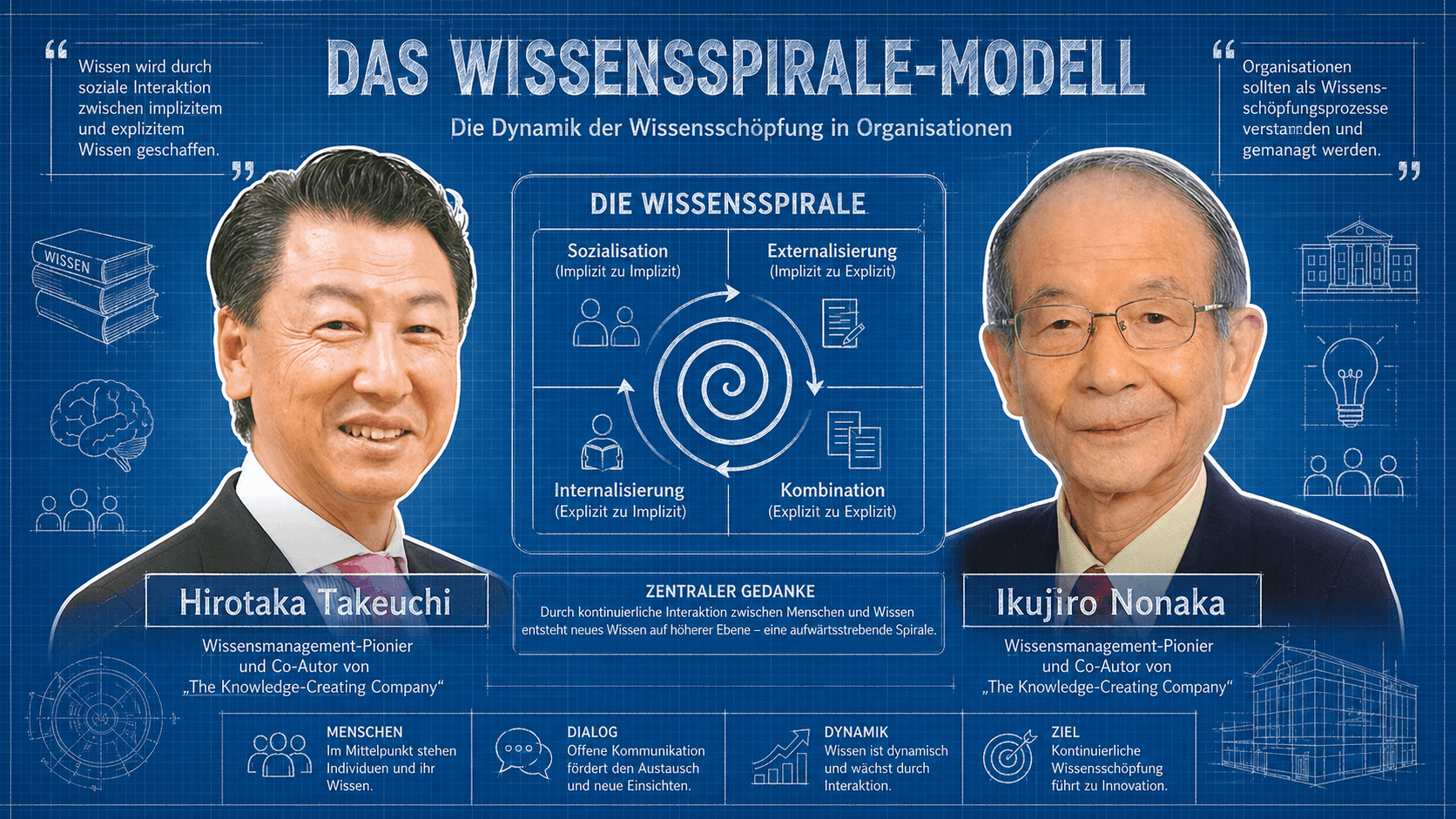 Ikujiro Nonaka und Hirotaka Takeuchi mit SECI-Wissensspirale auf Blaupausen-Hintergrund – The Knowledge-Creating Company, vier Transformationen des Wissens