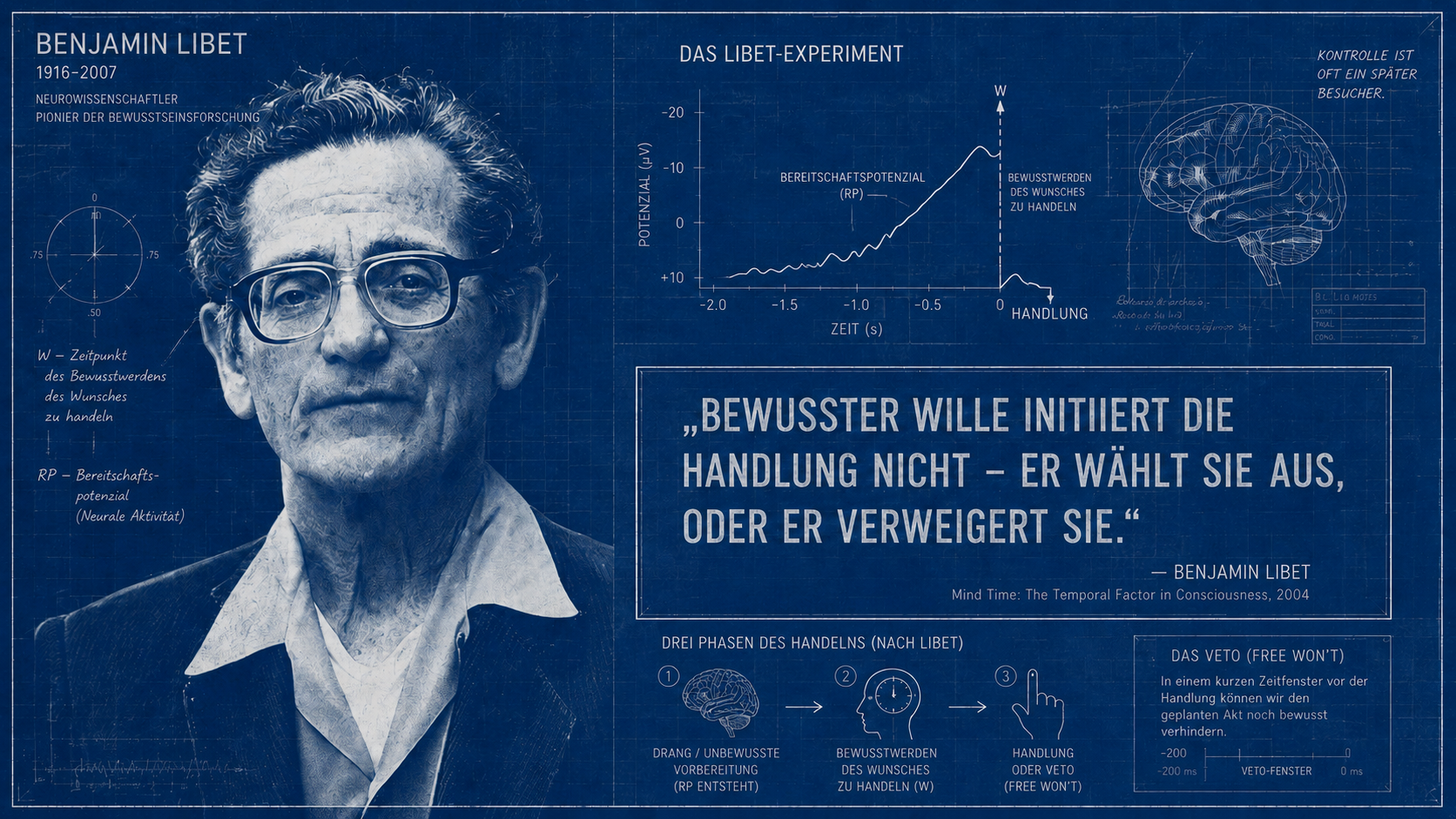 Benjamin Libet (1916–2007) als Blaupausen-Porträt, daneben das Libet-Experiment als Diagramm (Bereitschaftspotenzial vor dem Bewusstwerden des Wunsches) und das Zitat: Bewusster Wille initiiert die Handlung nicht – er wählt sie aus, oder er verweigert sie.