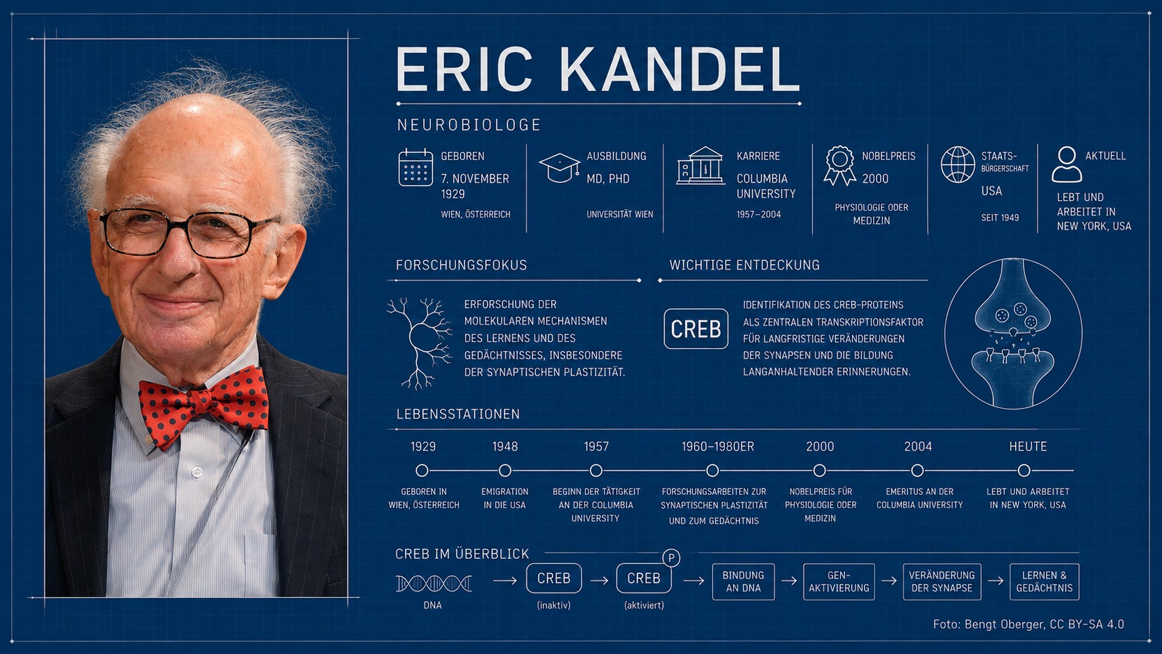 Eric Kandel, Nobelpreisträger für Physiologie oder Medizin 2000, als Blaupausen-Infografik mit CREB-Mechanismus und Synapsen-Diagramm – Neurobiologe der Gedächtnisforschung