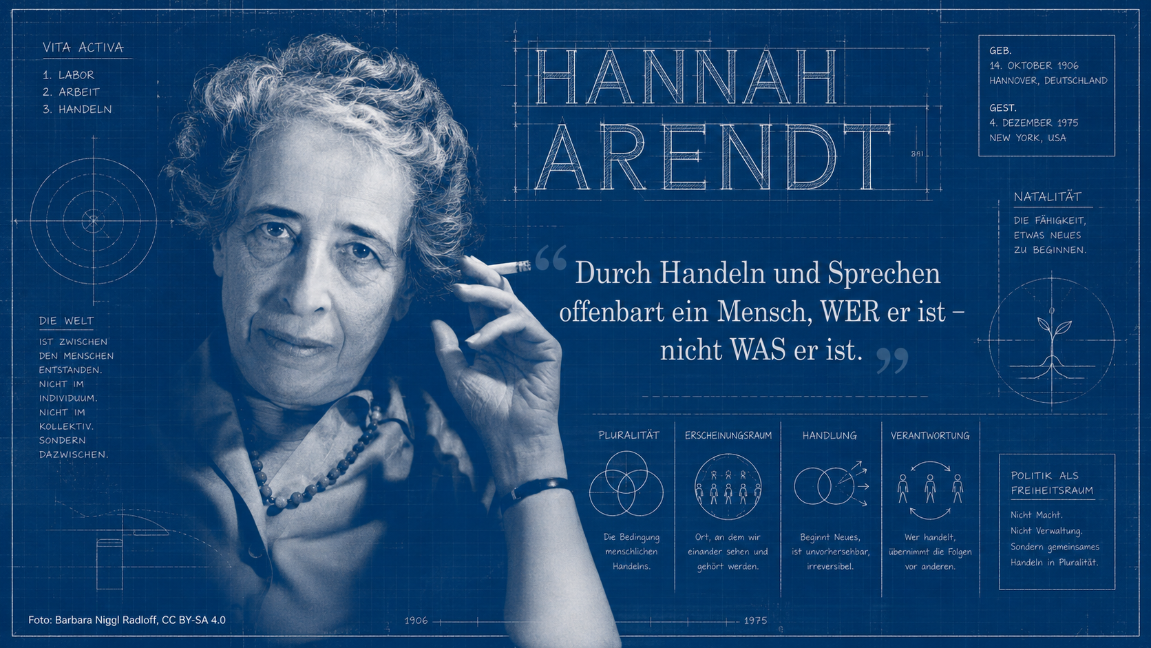 Hannah Arendt (1906–1975) als Blaupausen-Porträt, umgeben von Diagrammen zu Vita Activa (Arbeiten, Herstellen, Handeln), Pluralität, Erscheinungsraum, Natalität und Verantwortung, mit dem Zitat: Durch Handeln und Sprechen offenbart ein Mensch, WER er ist – nicht WAS er ist.