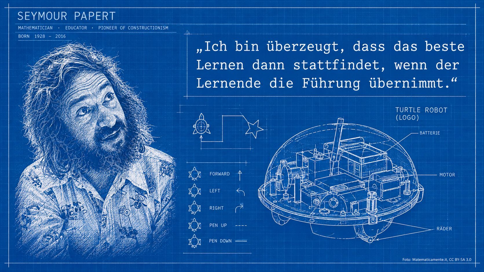Blaupausen-Portrait von Seymour Papert (Mathematician, Educator, Pioneer of Constructionism, 1928–2016) neben einem ihm zugeschriebenen Zitat über lernergeführtes Lernen und einer technischen Zeichnung des LOGO-Schildkröten-Roboters mit Batterie, Motor, Rädern und den Turtle-Befehlen Forward, Left, Right, Pen Up, Pen Down.